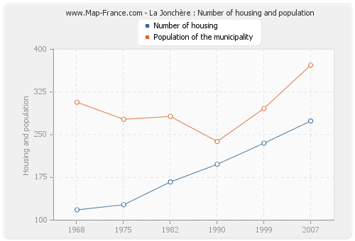 La Jonchère : Number of housing and population